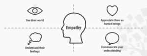Empathize and design mind map