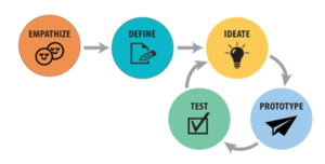 Five phases of design thinking