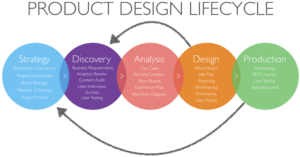 Product Design Lifecycle