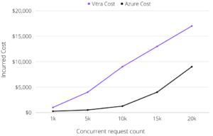 Figure 2. Cost savings using Azure Cognitive Services compared to in-house Vitra.ai solution.