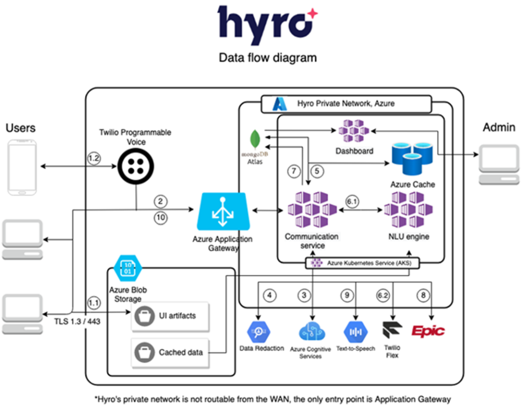Hyro data flow diagram