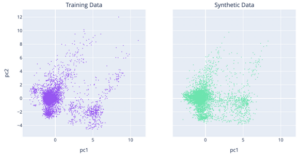 South Australian Health Pioneers State-Wide Synthetic Data Initiative for Safe EHR Data Sharing: Image 1: PCA distributions of real-world EHR data (left) and Gretel-generated synthetic (right) datasets, illustrating similar data patterns as part of Gretel's synthetic data quality score report.