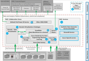South Australian Health Pioneers State-Wide Synthetic Data Initiative for Safe EHR Data Sharing: Image 2. SA Health ecosystem-wide architecture showing the full journey from data sources to data consumers, utilizing Azure as the cloud provider and incorporating Gretel as one of the key Data Access and Privacy (DAP) services