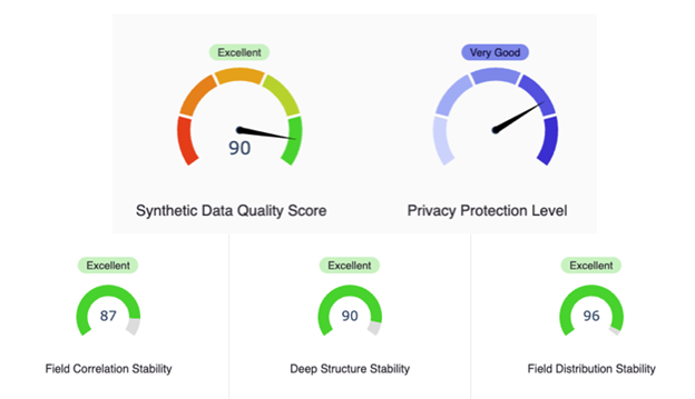 South Australian Health Pioneers State-Wide Synthetic Data Initiative for Safe EHR Data Sharing: Image 3. This figure shows the Synthetic Data Quality Score (SQS) of the synthetic data generated at a high Privacy Protection level. The SQS score is a weighted combination of individual scores that compares the statistical integrity of the synthetic data with the real-world data.